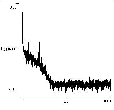 Logarithmic power spectrum